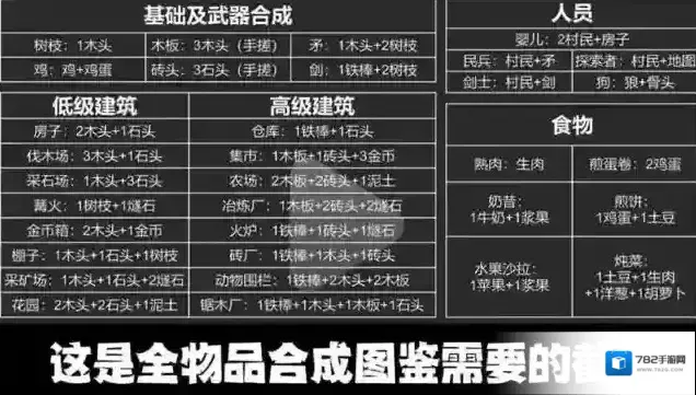 《堆叠大陆》第一卷合成表一览