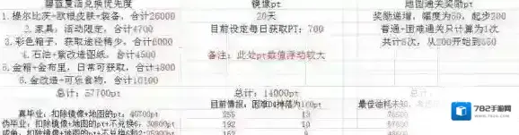 碧蓝航线夏活毕业需要多少PT 夏活所需PT计算