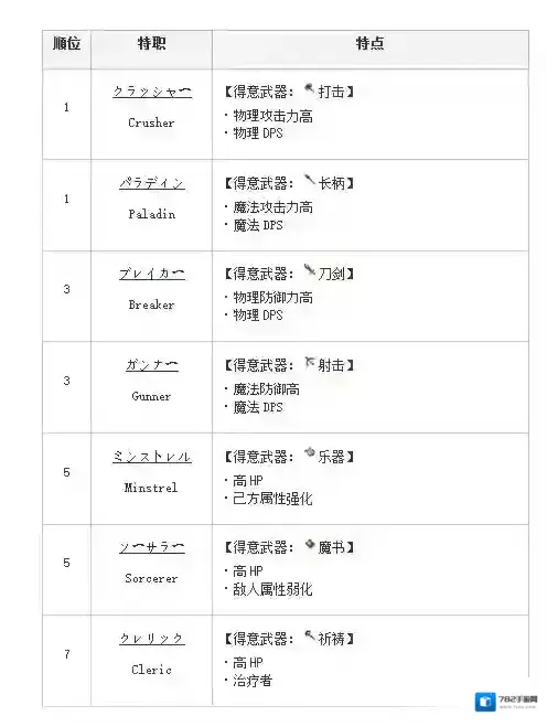死亡爱丽丝全角色职业属性，特职专属武器一览_职业简单介绍