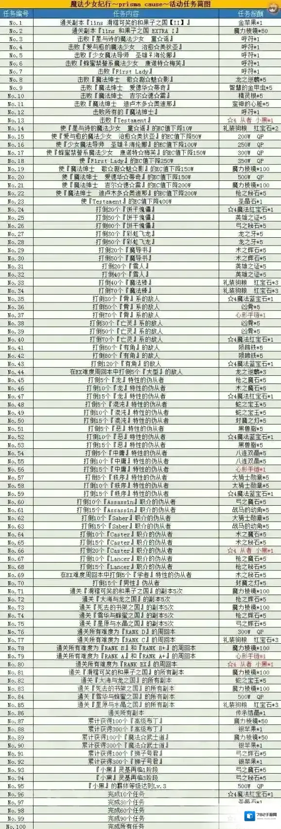 FGO魔伊活动全任务奖励一览 魔伊活动任务介绍