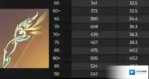 原神猎人之径属性是什么 90级属性面板一览