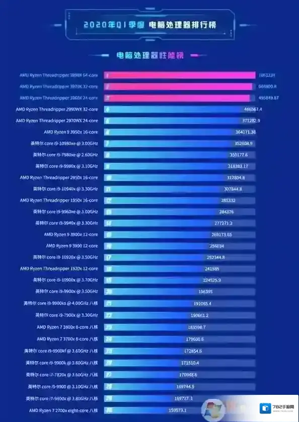 2020年6月CPU性能排行榜,2020年最新电脑处理器排行榜