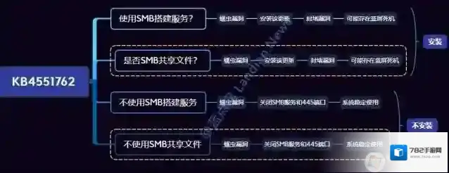 Wn10 SMBv3漏洞KB4551762安全更新到站CPU使用率高和PC性能下降