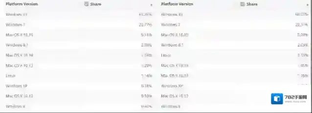 Win10系统市场份额升至61.26%,Win7系统市场份额22.7%(2020.9)