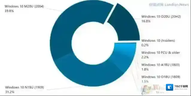 Win10 20H2版增长缓慢,用户升级意愿低,最新份额数据