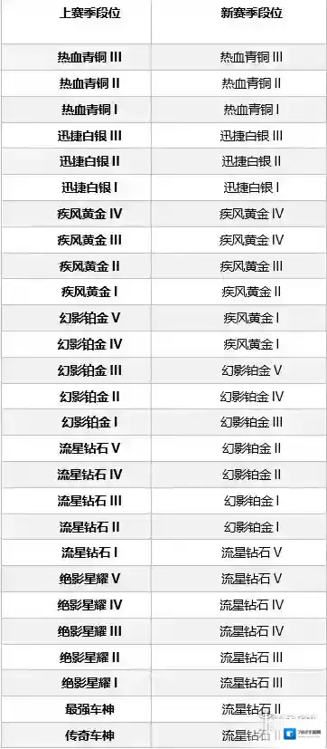 QQ飞车手游S2排位赛段位怎么继承 赛季段位继承规则