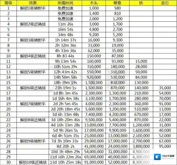 乱世王者手游升级骑兵需要哪些材料 10级骑兵升级及材料获取