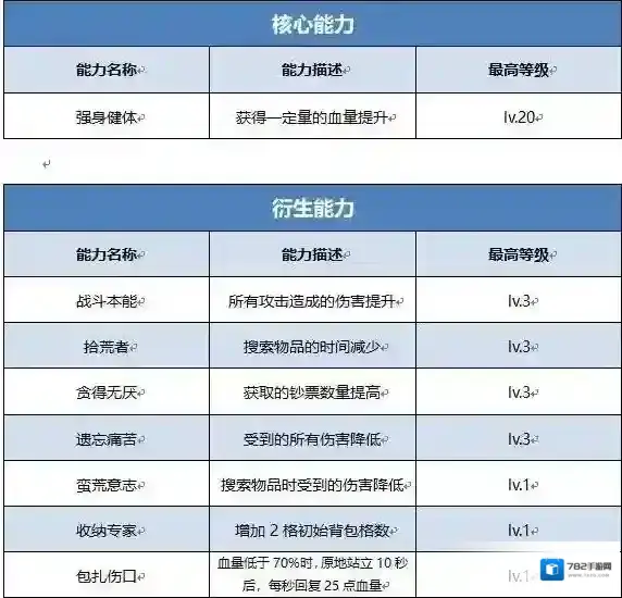 归途24小时阿辉的能力介绍 阿辉生存技能树一览