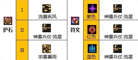 DNF技能