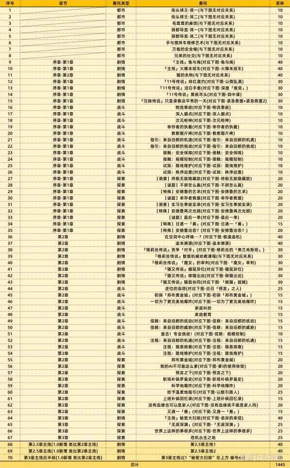 绝区零奖励
