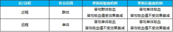 王者荣耀吸血机制优化调整 普攻和通用技能