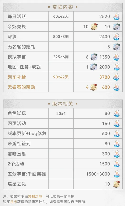 崩坏星穹铁道黄票