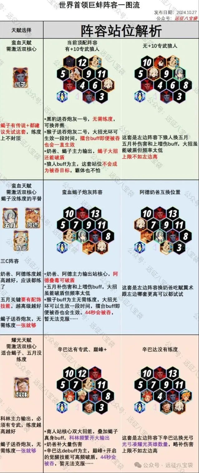 剑与远征启程：癫狂巨蚌详细攻略