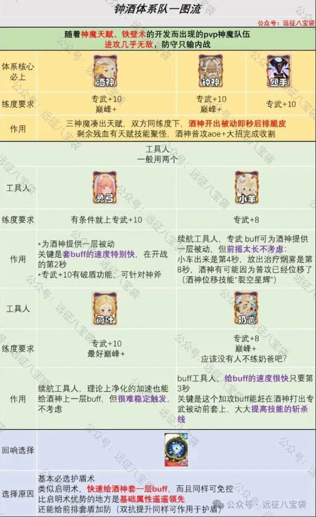 剑与远征钟酒体系详细教程