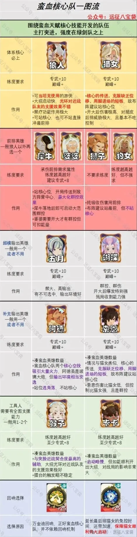 剑与远征巅峰竞技场蛮血阵容组建指南