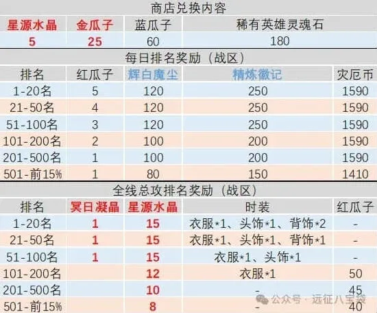 《剑与远征启程》灾厄征伐备战方案指南