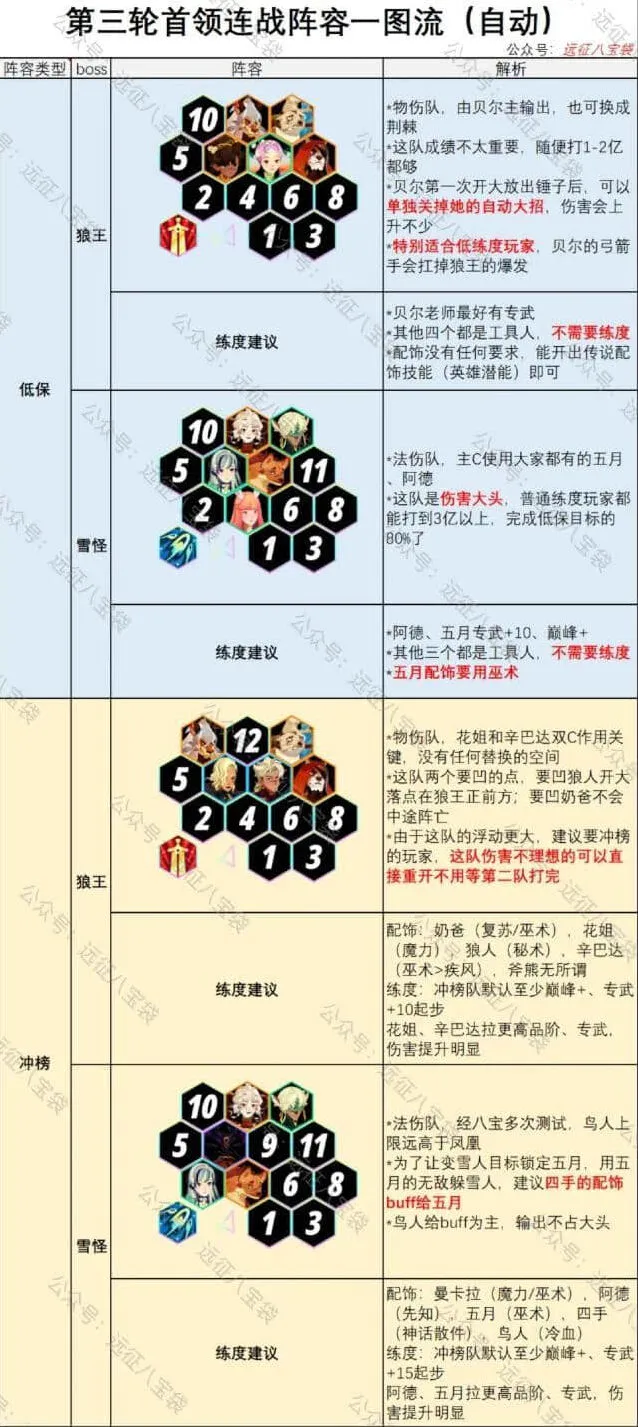 《剑与远征》攻略-首领连战第三期狼王雪怪
