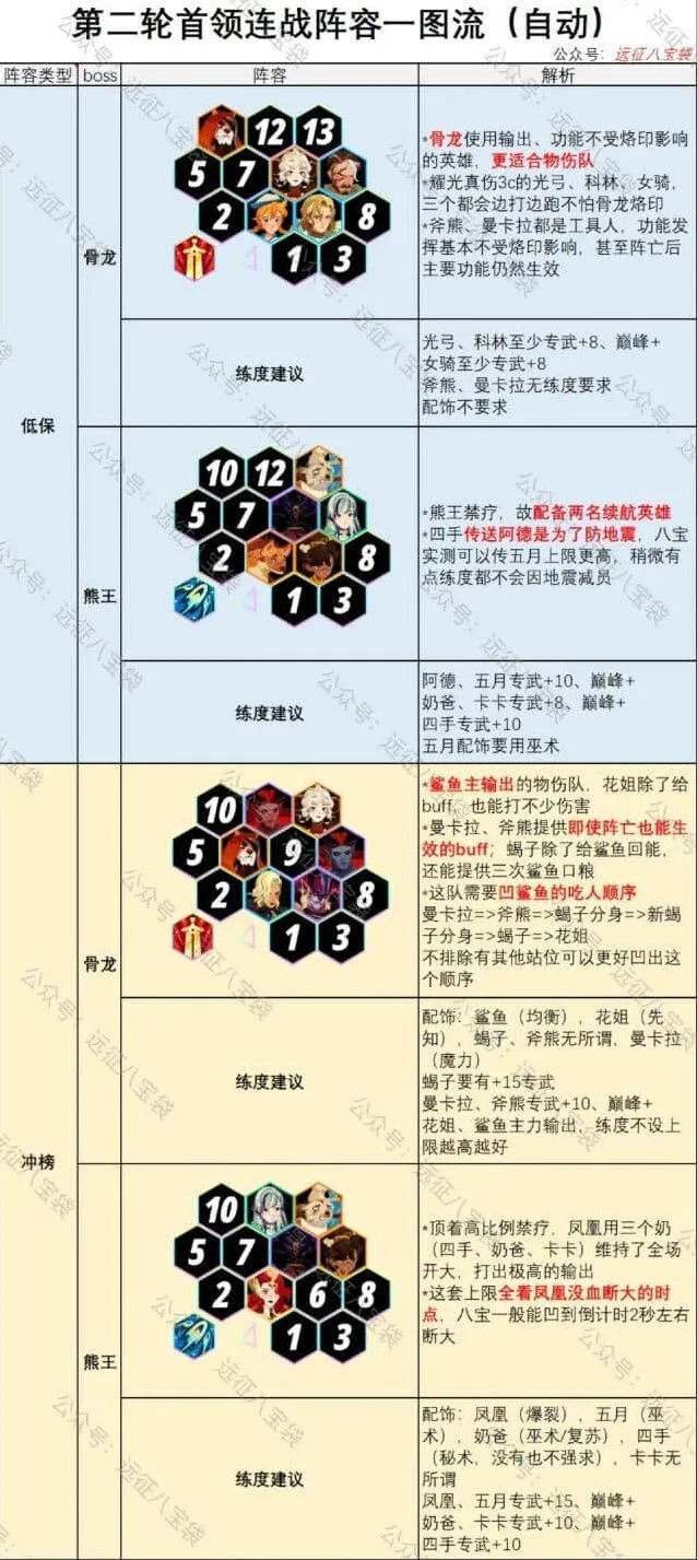 剑与远征第2期首领连战指南分享