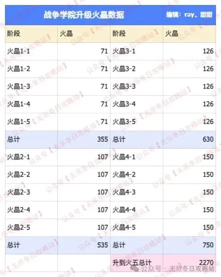 《无尽冬日》 T11兵种升级材料需求教程
