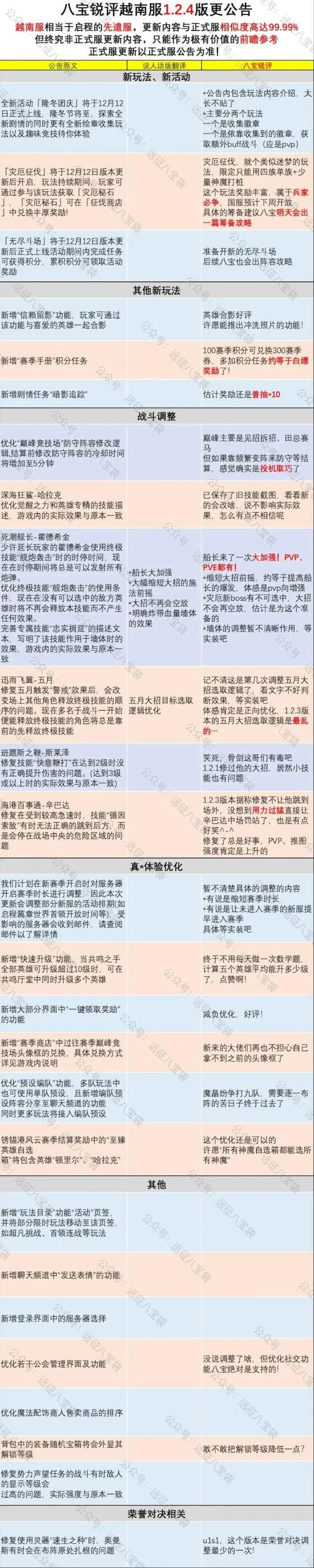 《剑与远征》越南服1.2.4版本信息解析