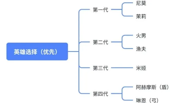 《无尽冬日》全代橙色英雄培养推荐