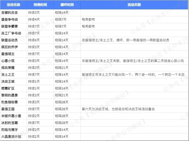 《无尽冬日》活动时间循环规律全攻略