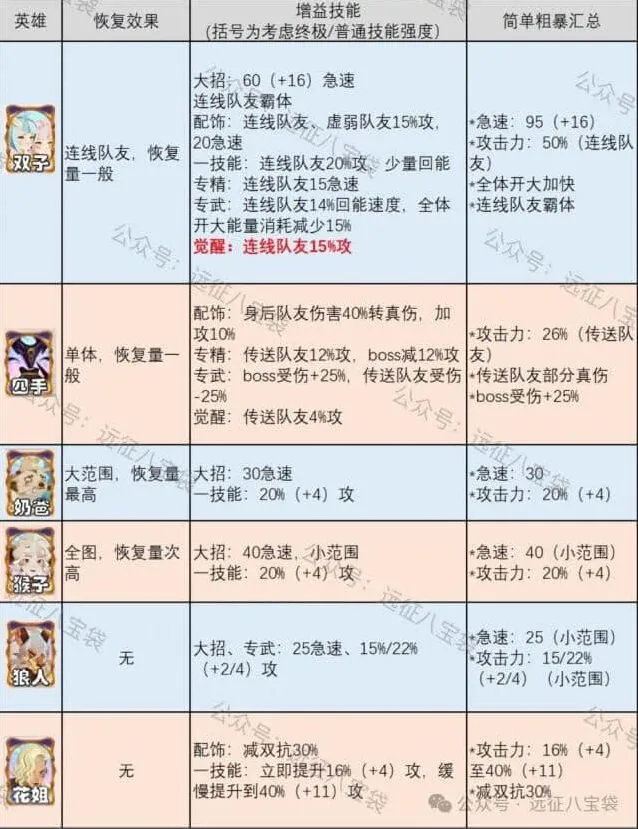 剑与远征双子