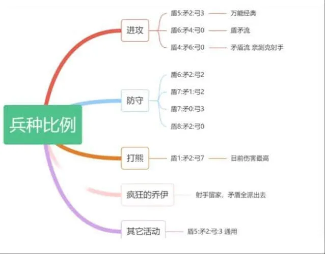 《无尽冬日》460配比矛盾流玩法攻略