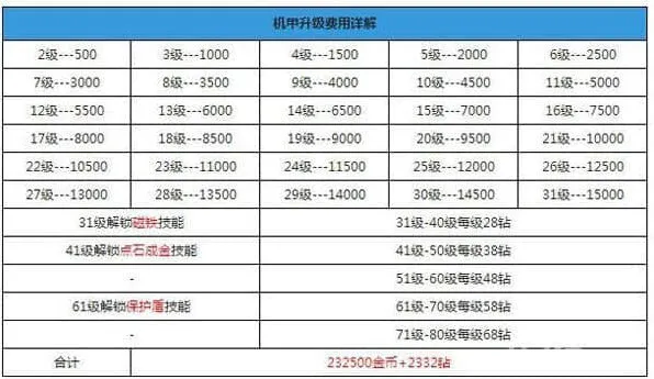 《天天酷跑》机甲升级费用说明教程