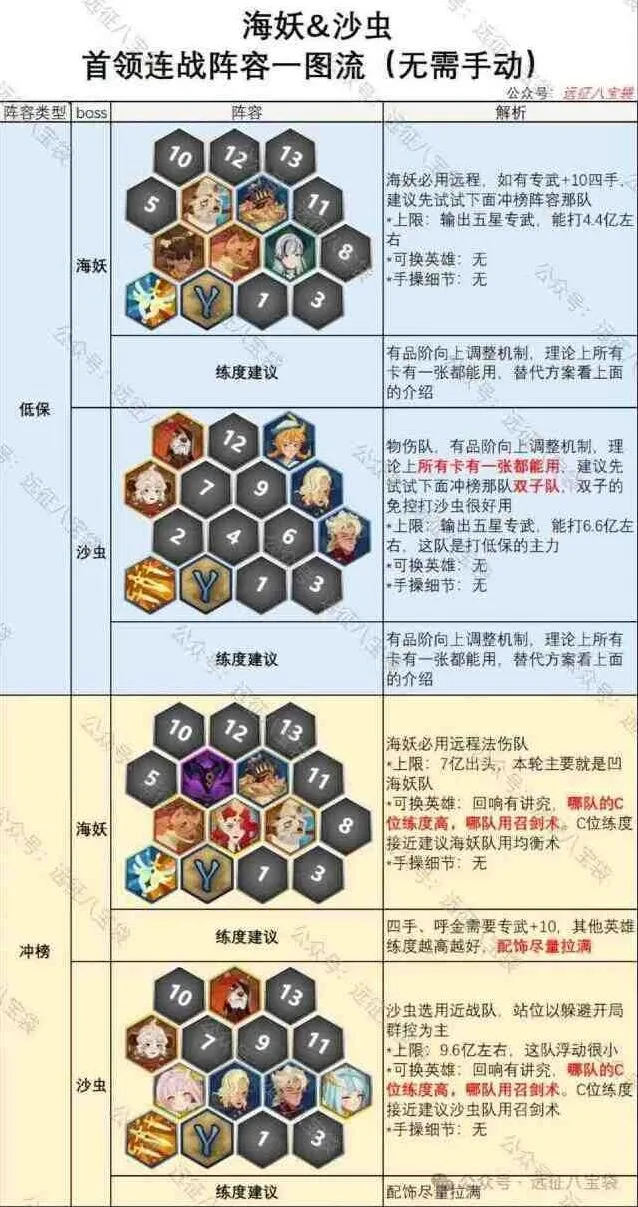 剑与远征启程海妖沙虫首领连战阵容详解