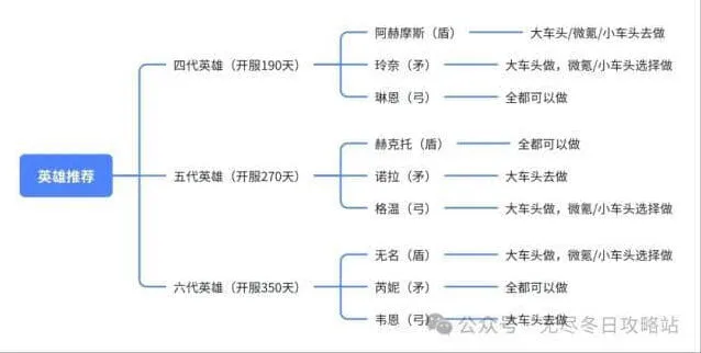 《无尽冬日》四代到六代英雄培养优先级详解