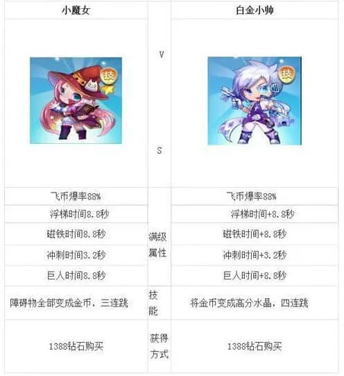 天天酷跑白金小帅和小魔女属性对比全攻略
