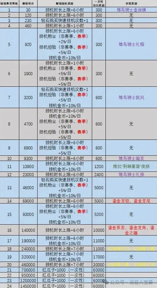 《剑与远征启程》秘银等级提升技巧详解
