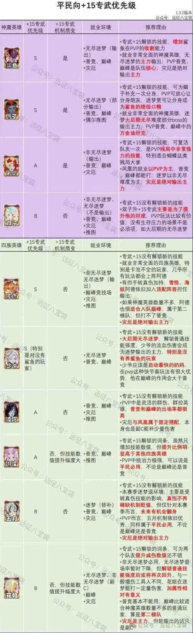 剑与远征专武+15英雄优先推荐攻略