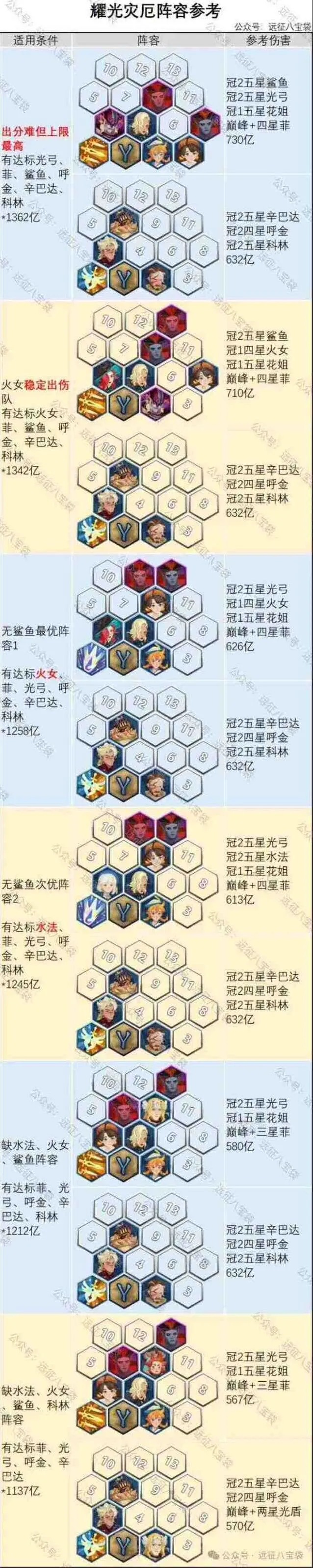 《剑与远征》灾厄征伐耀光小队阵容详细教程