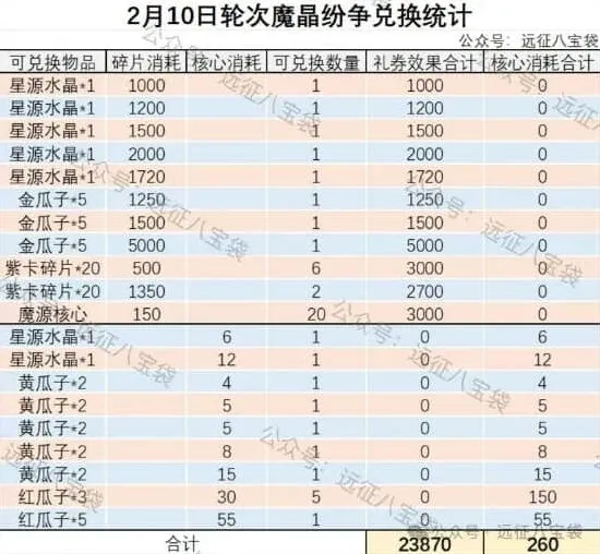 剑与远征启程魔晶纷争攻略详解