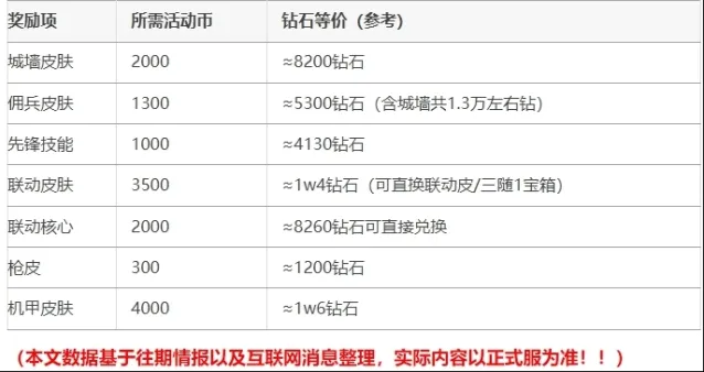 《向僵尸开炮》盗墓笔记联动活动奖励兑换建议