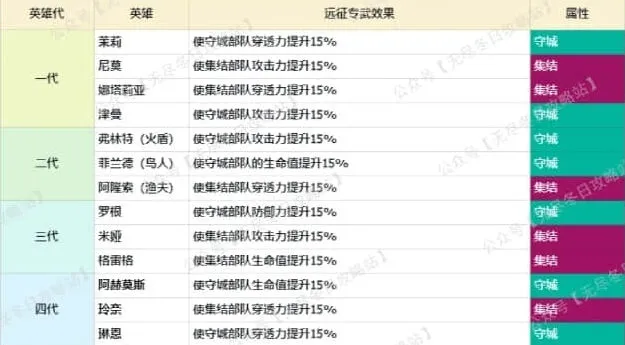 无尽冬日集结进攻与防守英雄区别全览