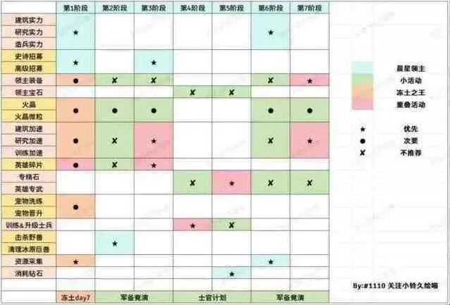 无尽冬日：晨星领主任务优先级推荐攻略