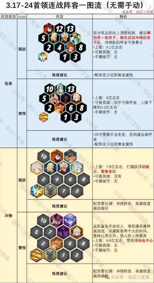 《剑与远征》首领连战猫妖雪怪阵容教程