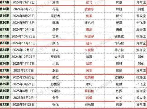 《异常》时光回响返场回溯名单确定全流程