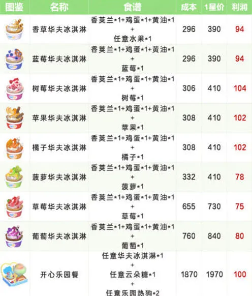 《心动小镇》稚趣园食谱配方大全攻略教程