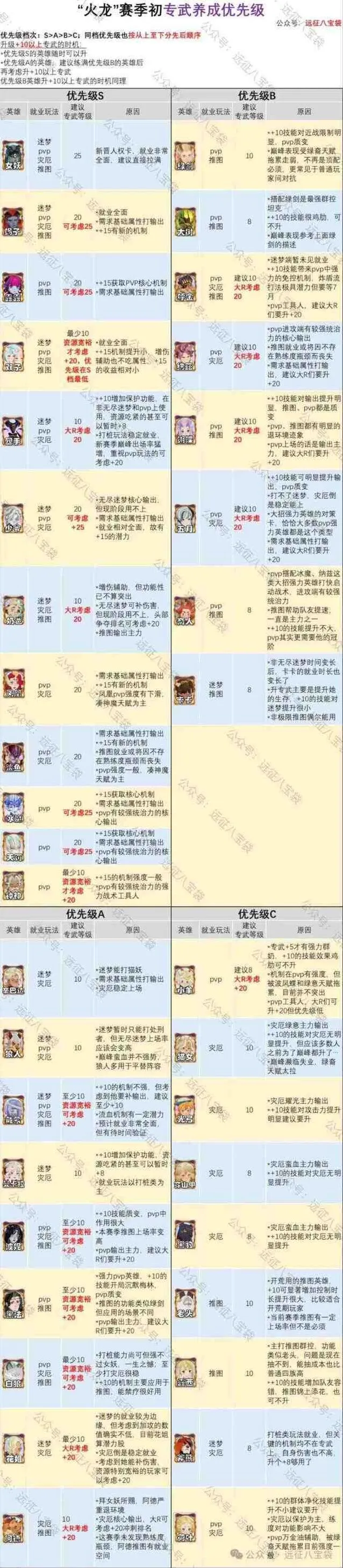 渊火龙诗赛季专武优先升级推荐攻略：剑与远征启程