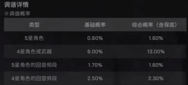 鸣潮卡池保底机制指南攻略