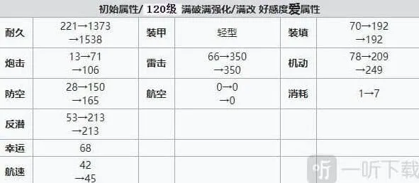 碧蓝航线狐提装备强度与建造时间指南