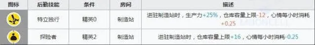 明日方舟石棉宿舍技能详解