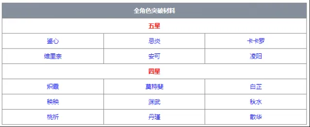 鸣潮角色突破材料全攻略