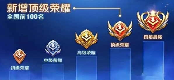 王者荣耀最低战力地区全指南