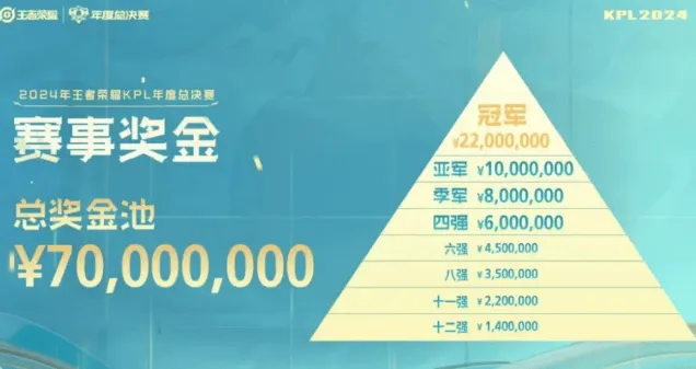 王者荣耀kpl年度总决赛冠军赛事奖金完整攻略