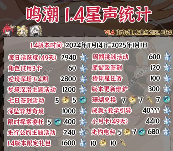 鸣潮1.4版本抽卡资源获得量完整汇总
